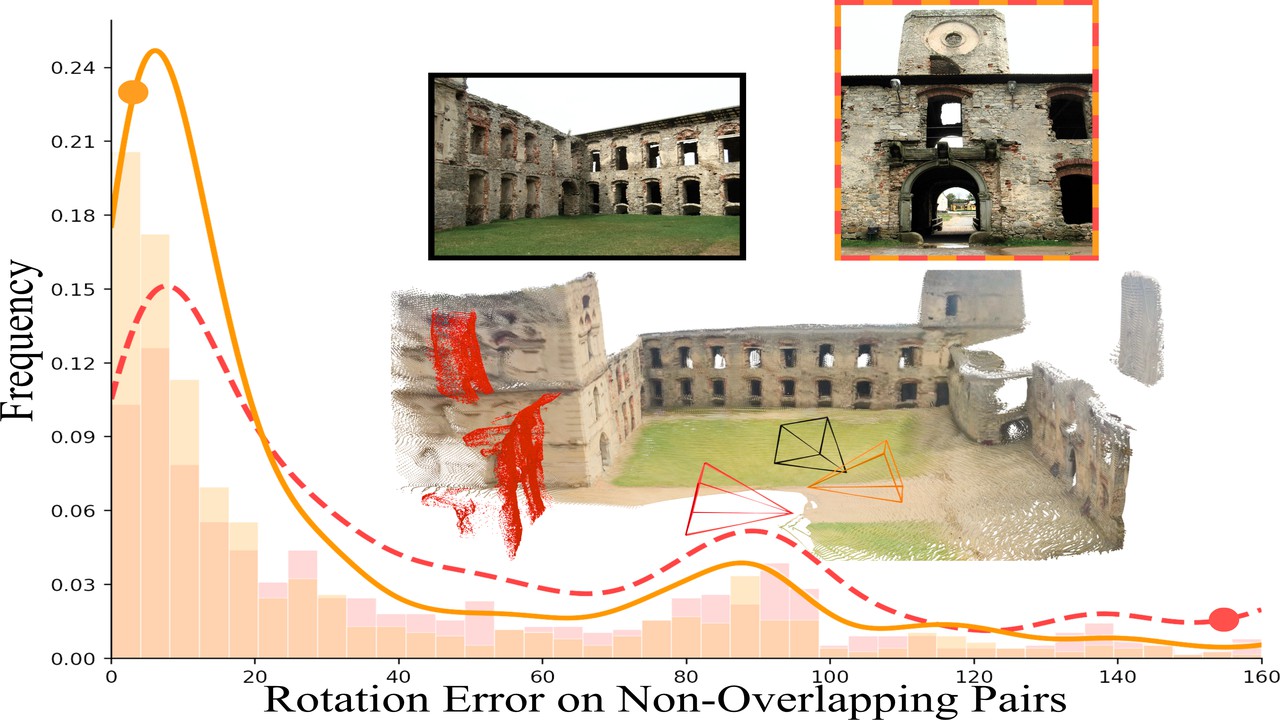 Emergent Extreme-View Geometry in 3D Foundation Models